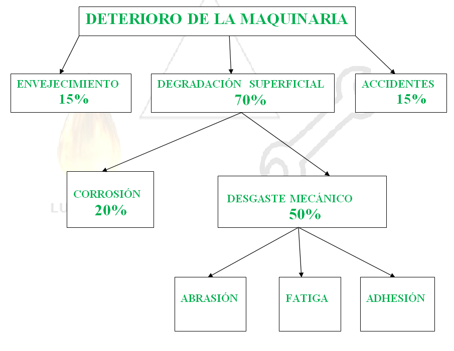 los contaminantes se controlan mediante un sistema de filtración eficiente