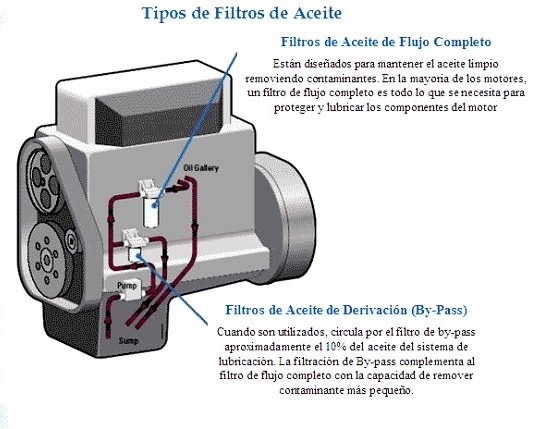 filtros de aceite protegen al motor de los aditivos de los lubricantes