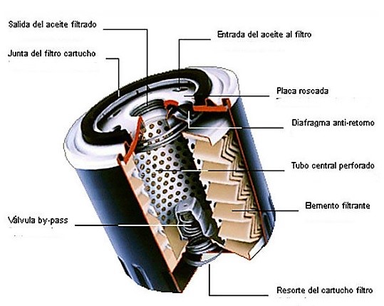 filtros de aceite de motor