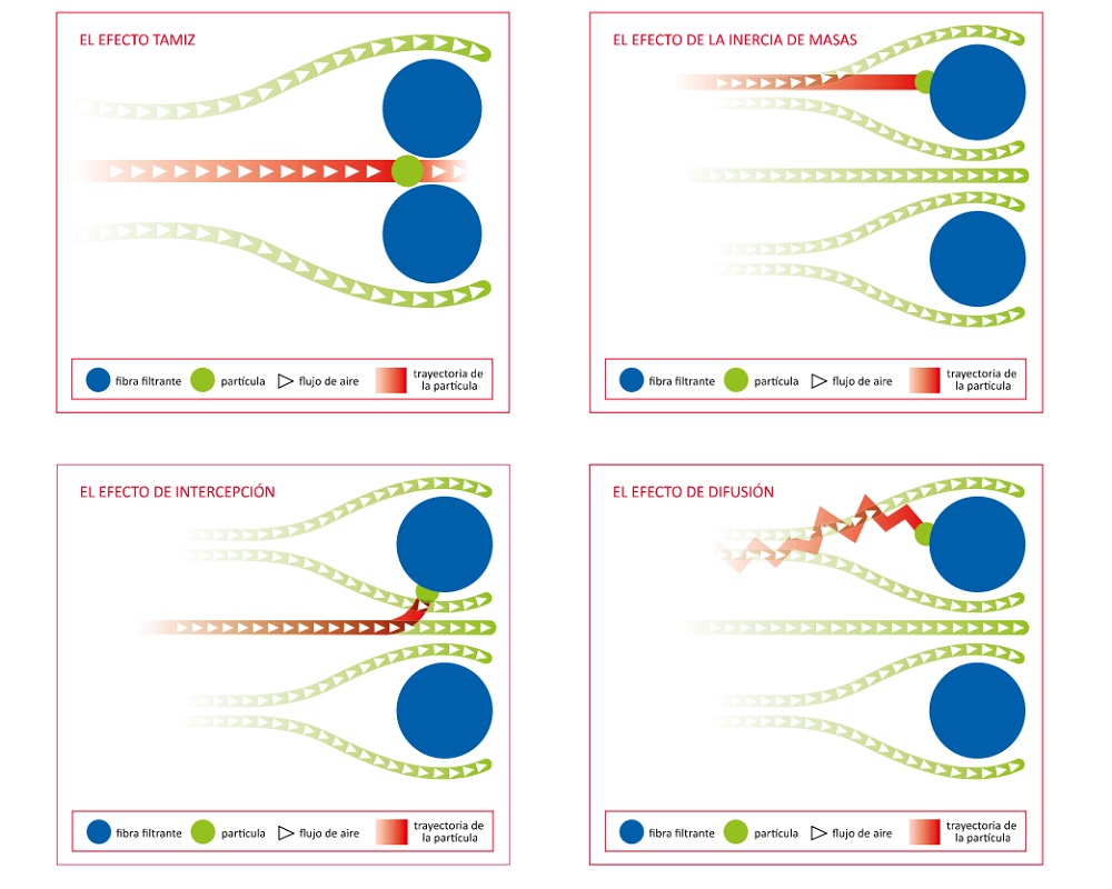 efectos que pueden aplicar los filtros de aire