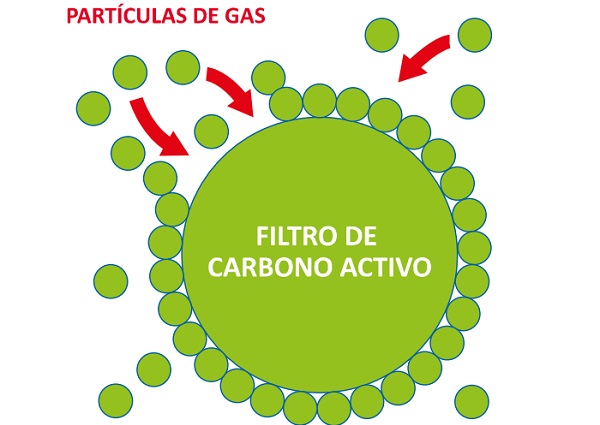 Filtros para sólidos y filtros para partículas gaseosas