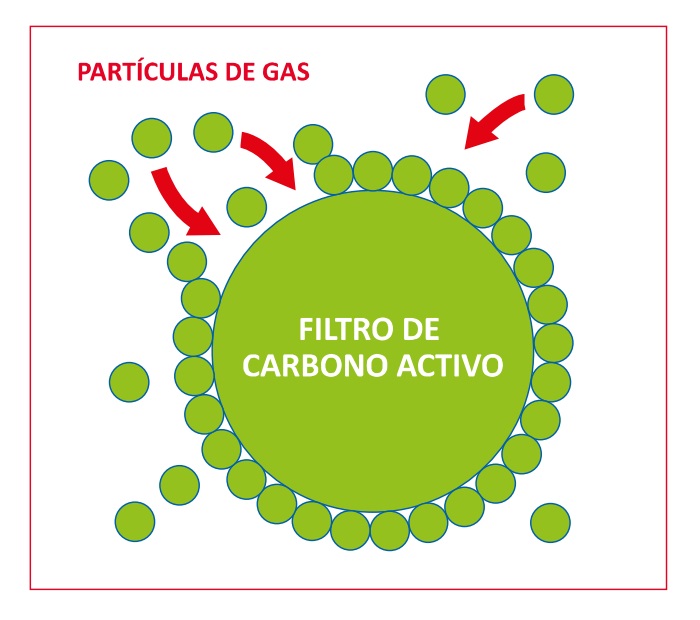 filtros de aire para reducir la concentración de partículas en suspensión