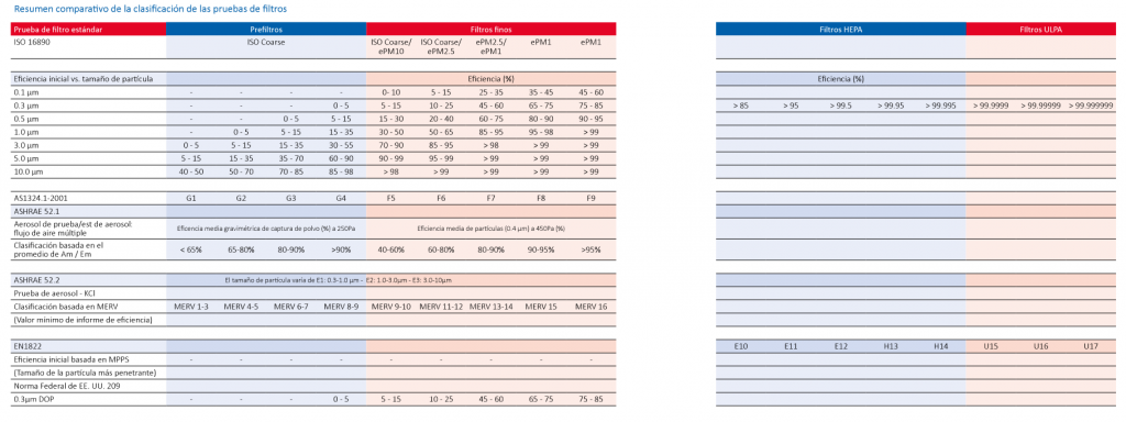 Clasificación Europea de los Filtros de Aire