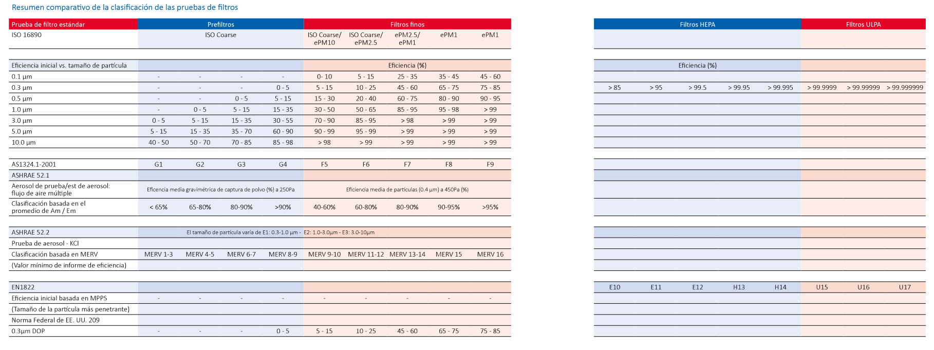 Clasificación Europea de los Filtros de Aire