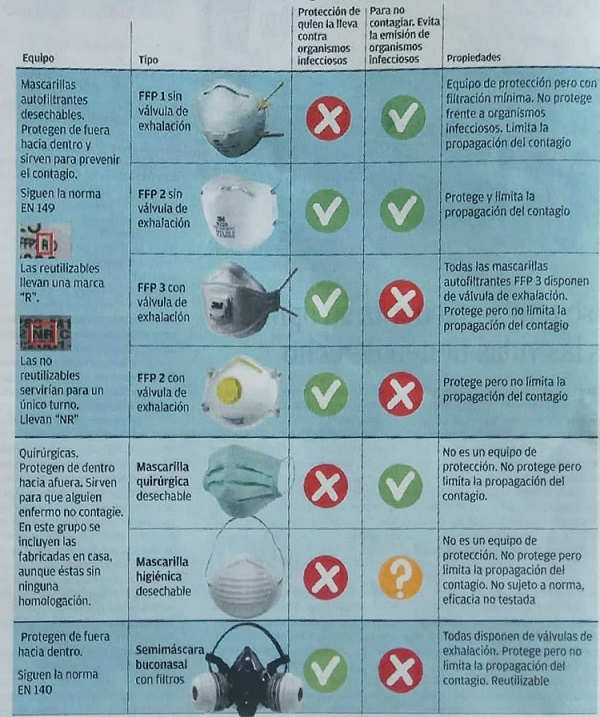 Tipos de Mascarillas